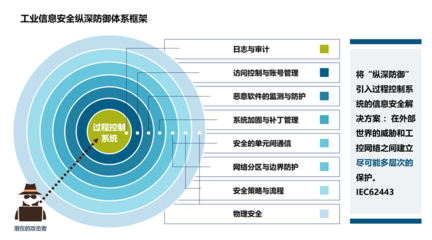 中國輪胎企業工業網絡數字化指南 網絡安全信息咨詢的核心要務